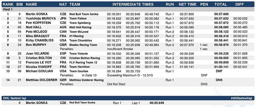 Red Bull Air Race 2018 Qualifying Round Budapest